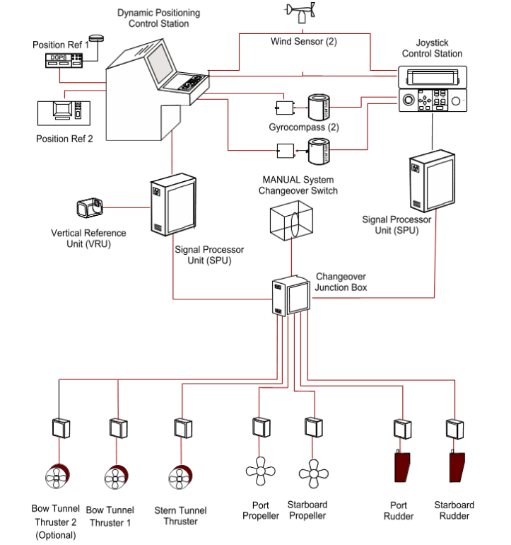 Dynamic Positioning